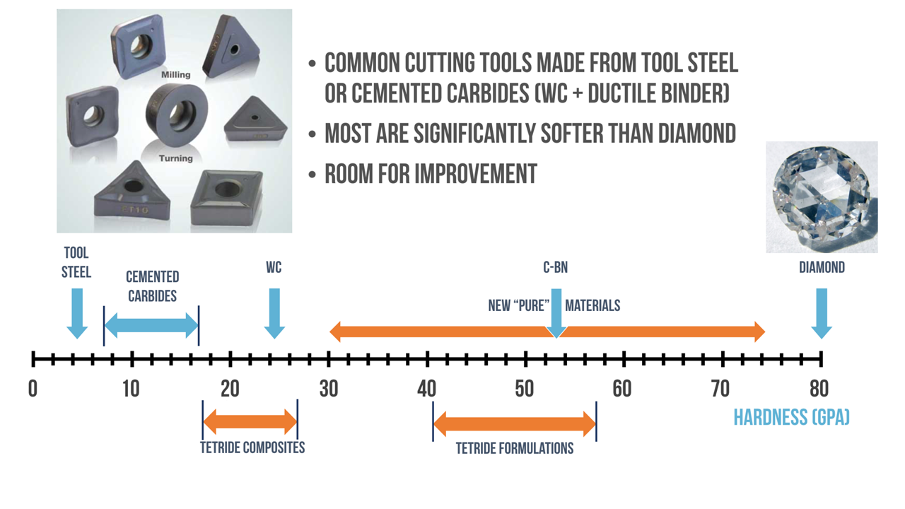 Tetride® vs. industry hardness comparison